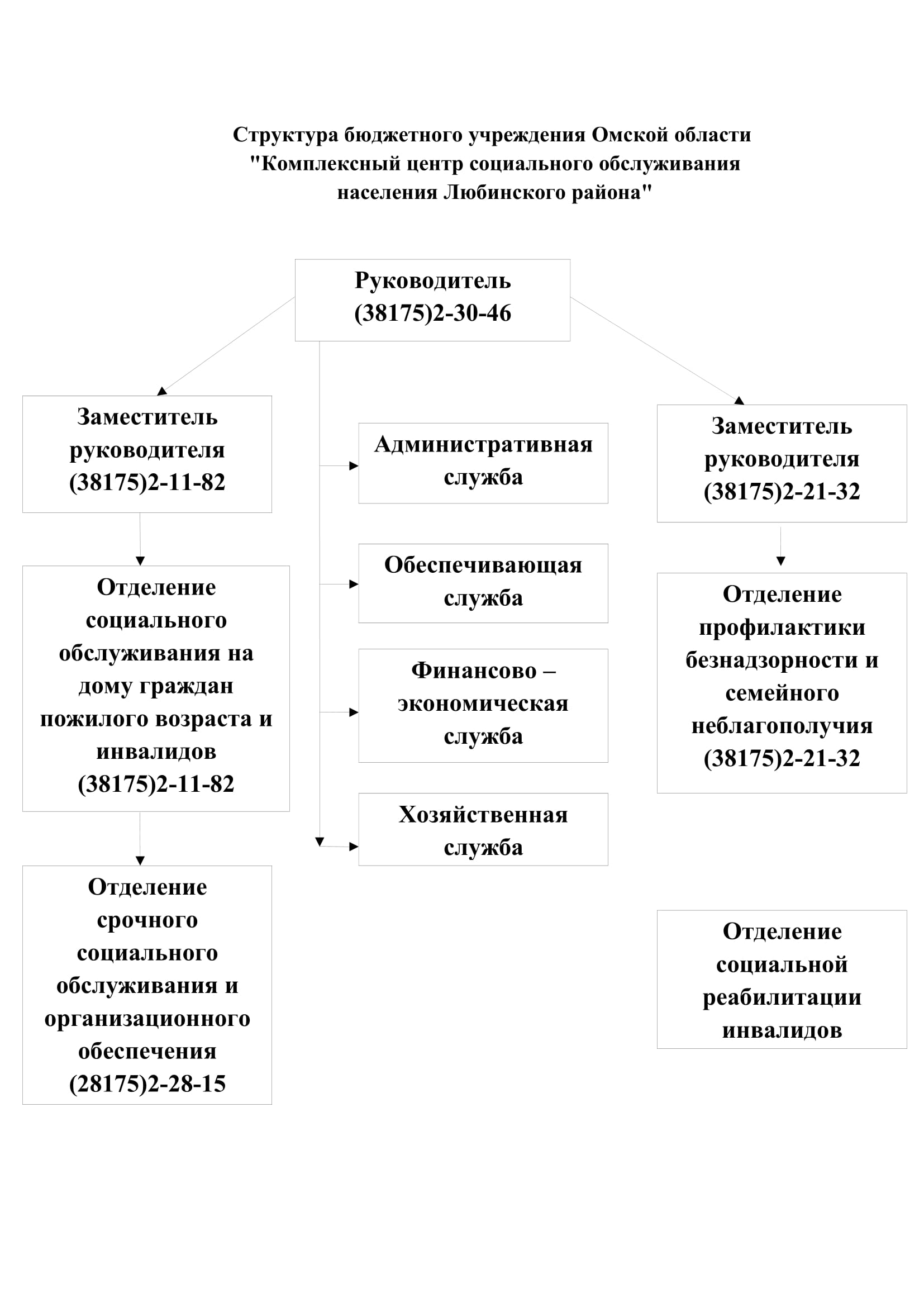 Схема органов управления